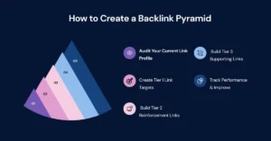 how to create a backlink pyramid