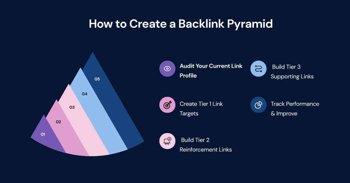 how to create a backlink pyramid