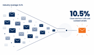 Cold Email Outreach Close Rate